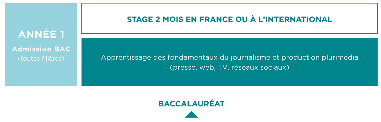 Formation Journalisme 1e Année EFJ - Ecole de Journalisme Plurimédia